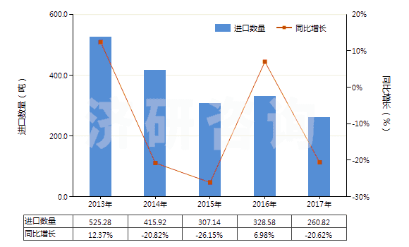 2013-2017年中國梯形截面V肋環(huán)形傳動帶（180cm＜周長≤240cm）(HS40103300)進(jìn)口量及增速統(tǒng)計